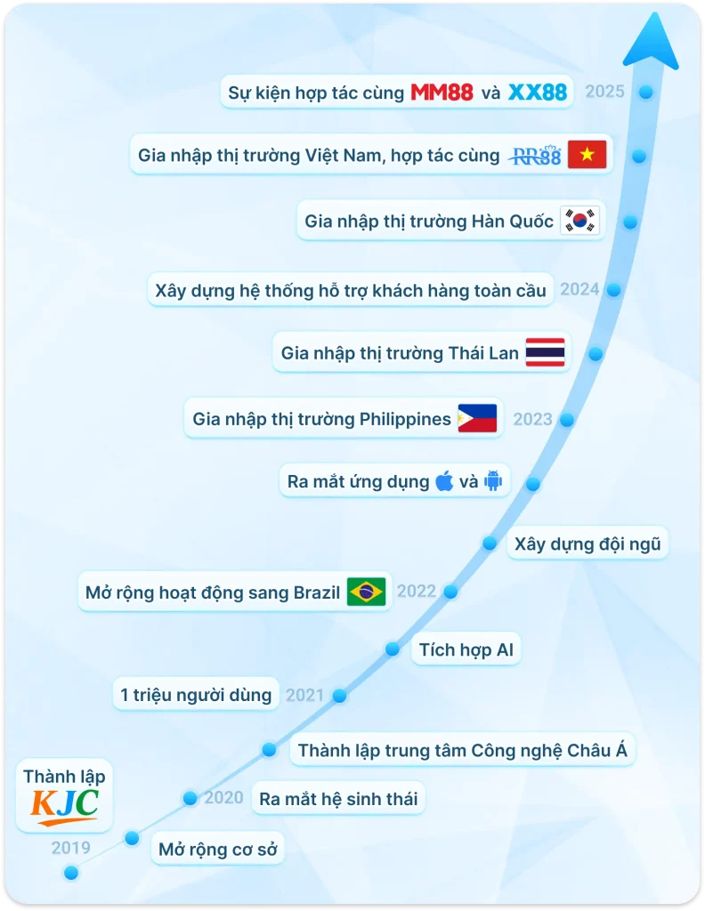 Liên Minh Quốc Tế KJC - Mỗi Bước Đi, Mỗi Ý Tưởng 19 milestone